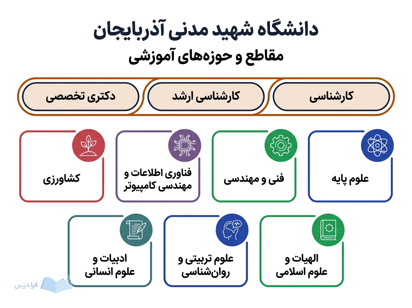 نوار مقاطع و فهرست حوزههای آموزشی دانشگاه شهید مدنی آذربایجان، تنوع رشتهها را نمایش میدهد.