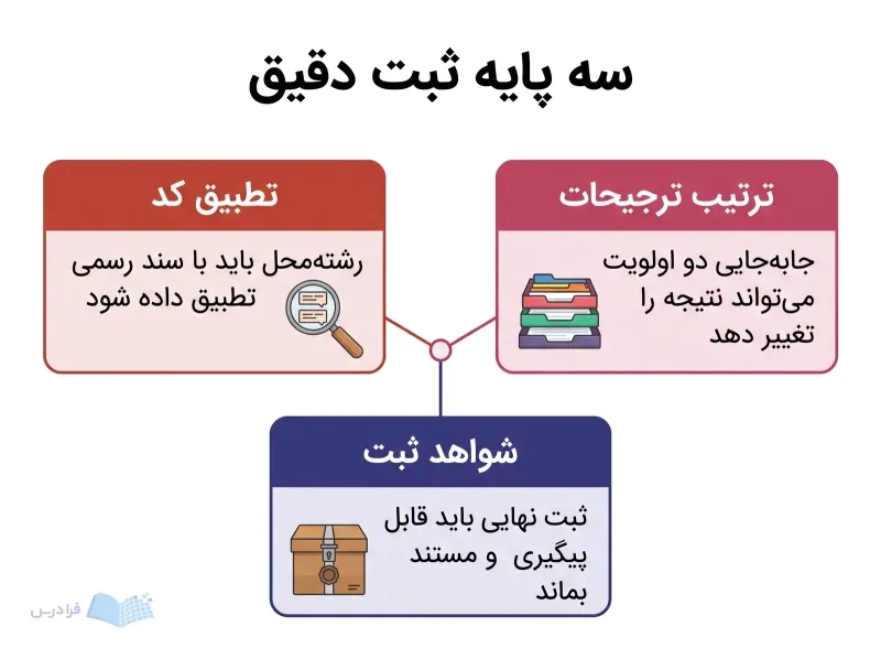 سه بخش تطبیق کد، ترتیب ترجیحات و شواهد ثبت پیرامون یک نقطه مرکزی قرار دارند.