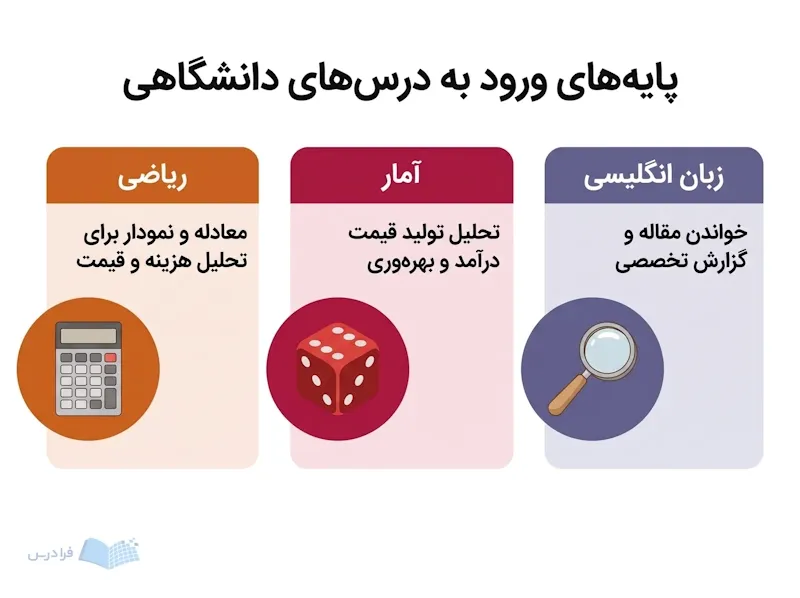 سه پنل ریاضی آمار و زبان انگلیسی کاربرد آن‌ها در درس‌های دانشگاهی را نشان می‌دهند.
