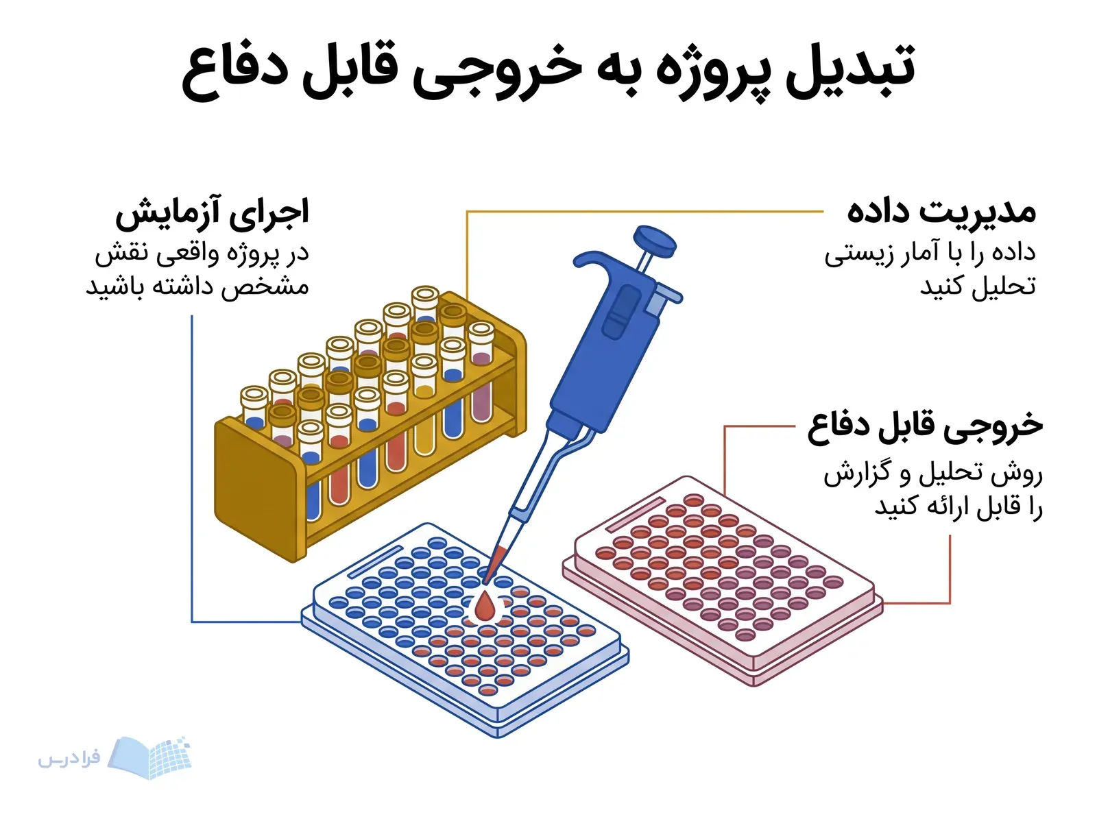 میز پژوهش فیزیولوژی با میکروپیپت، رک نمونه‌ها و پلیت آزمایش برای اجرای پروژه و تحلیل داده.