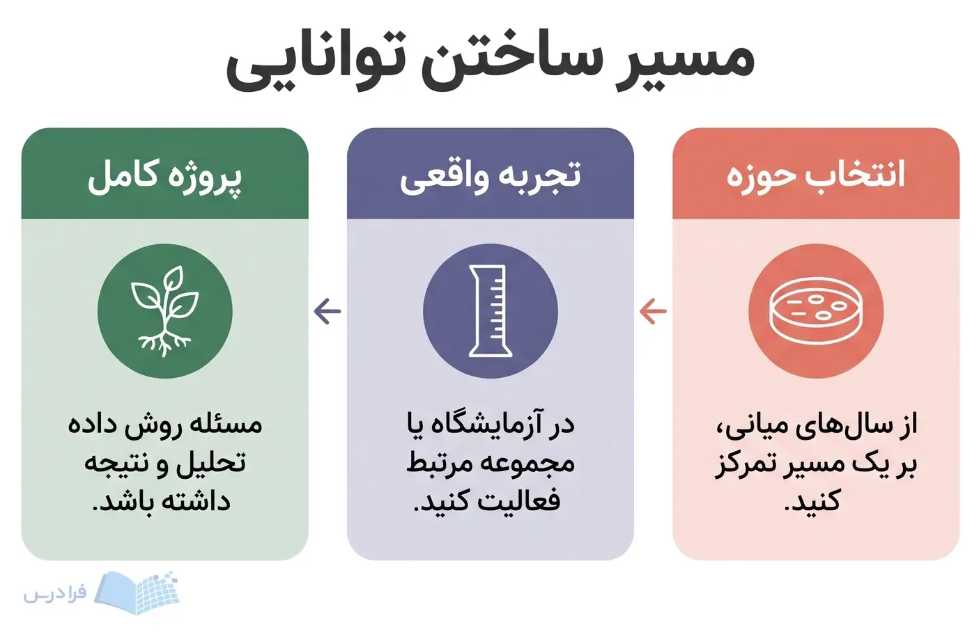 سه مرحله انتخاب حوزه، تجربه واقعی و پروژه کامل برای ساختن توانایی در زیستشناسی گیاهی.