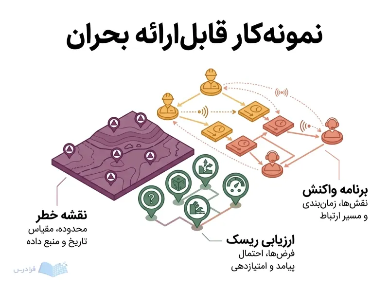 نمونهکار مدیریت بحران با نقشه خطر، نشانگرهای ارزیابی ریسک و مسیرهای برنامه واکنش