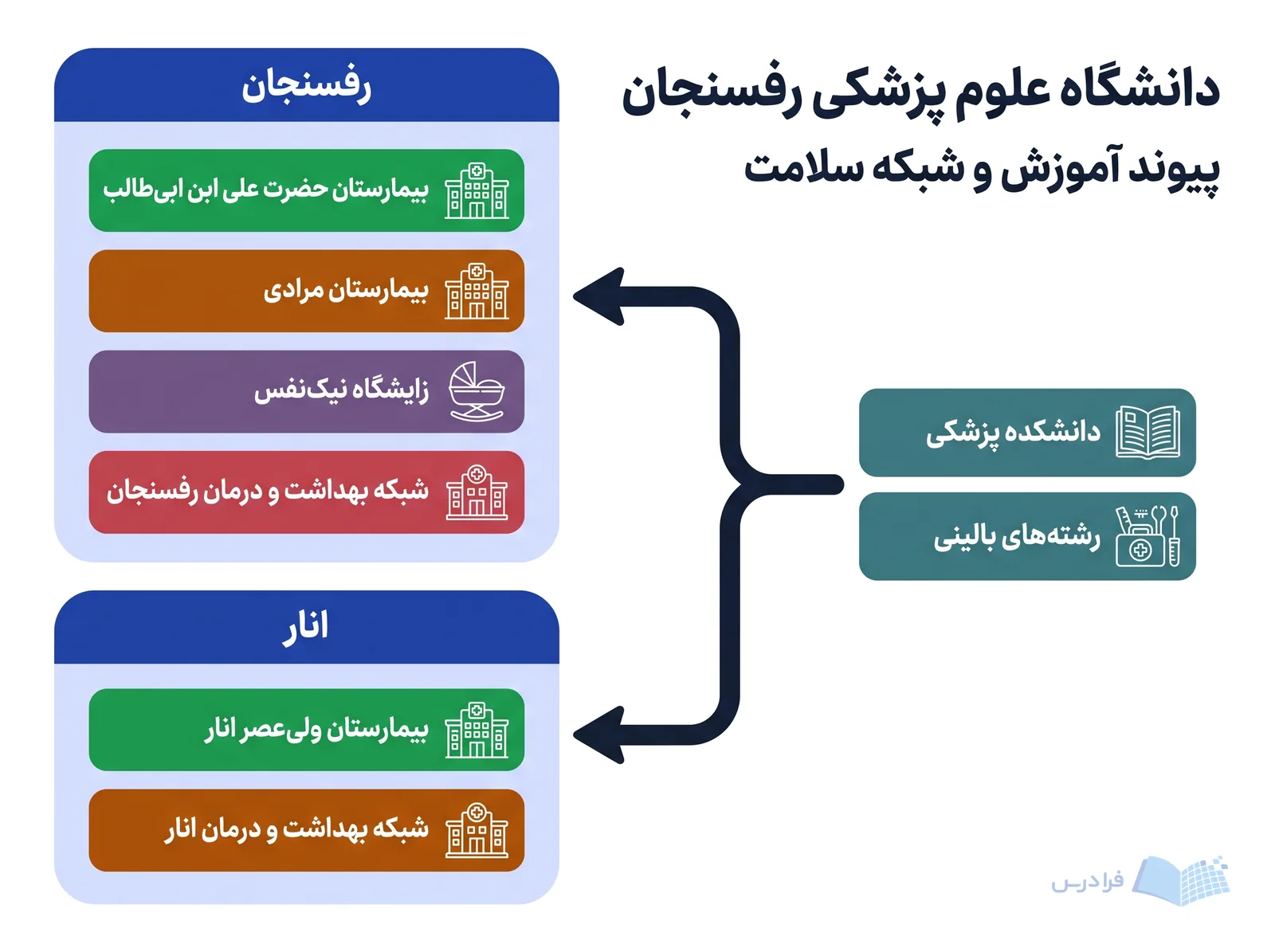 خوشههای رفسنجان و انار، شبکه بالینی دانشگاه علوم پزشکی رفسنجان را به بیمارستانها و شبکههای بهداشت پیوند میدهند.