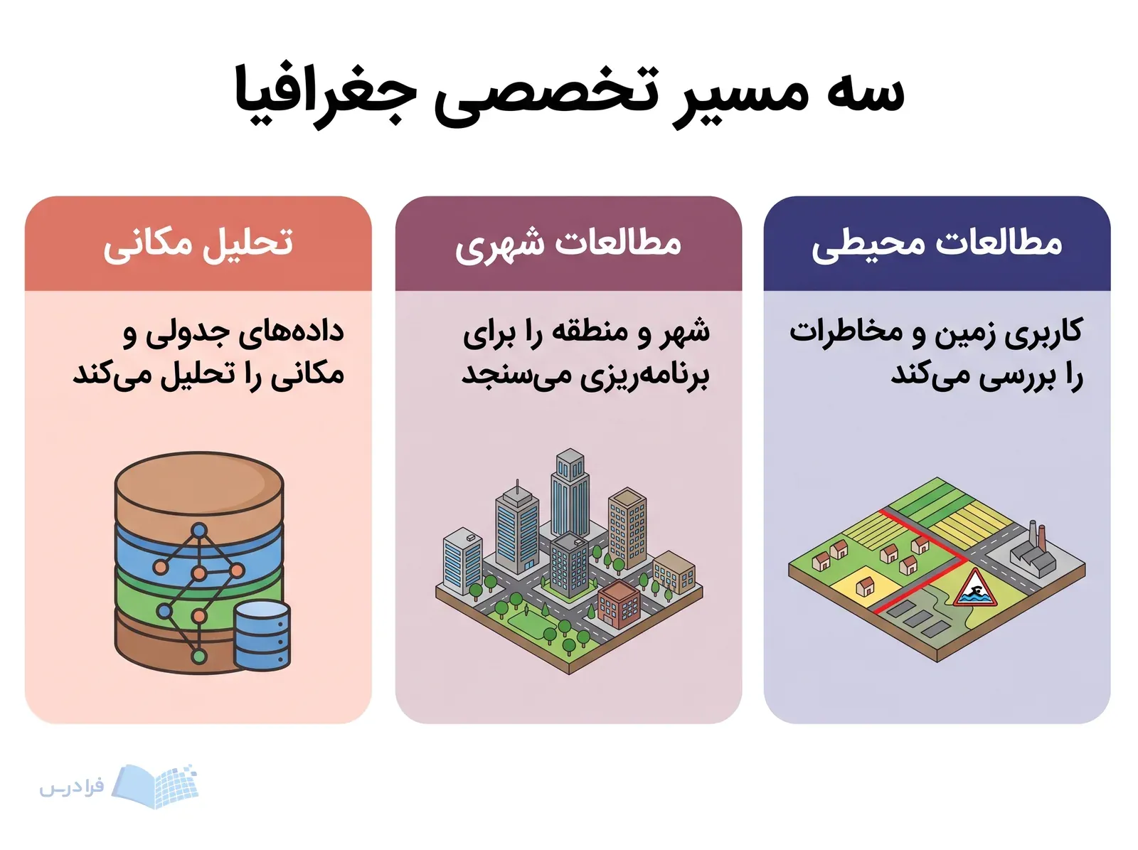 سه کارت تحلیل مکانی، مطالعات شهری و مطالعات محیطی با ابزارهای کاری متفاوت.