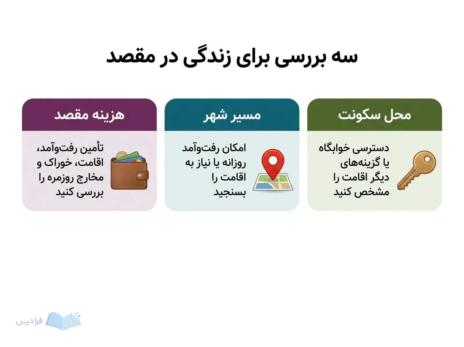سه پنل هزینه مقصد، مسیر شهر و محل سکونت را برای ارزیابی زندگی دانشجویی نشان میدهند.