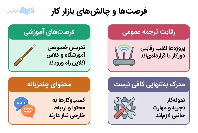 چهار پنل بازار کار زبان انگلیسی فرصت‌های آموزشی و محتوای چندزبانه را کنار چالش‌های ورود نشان می‌دهند.