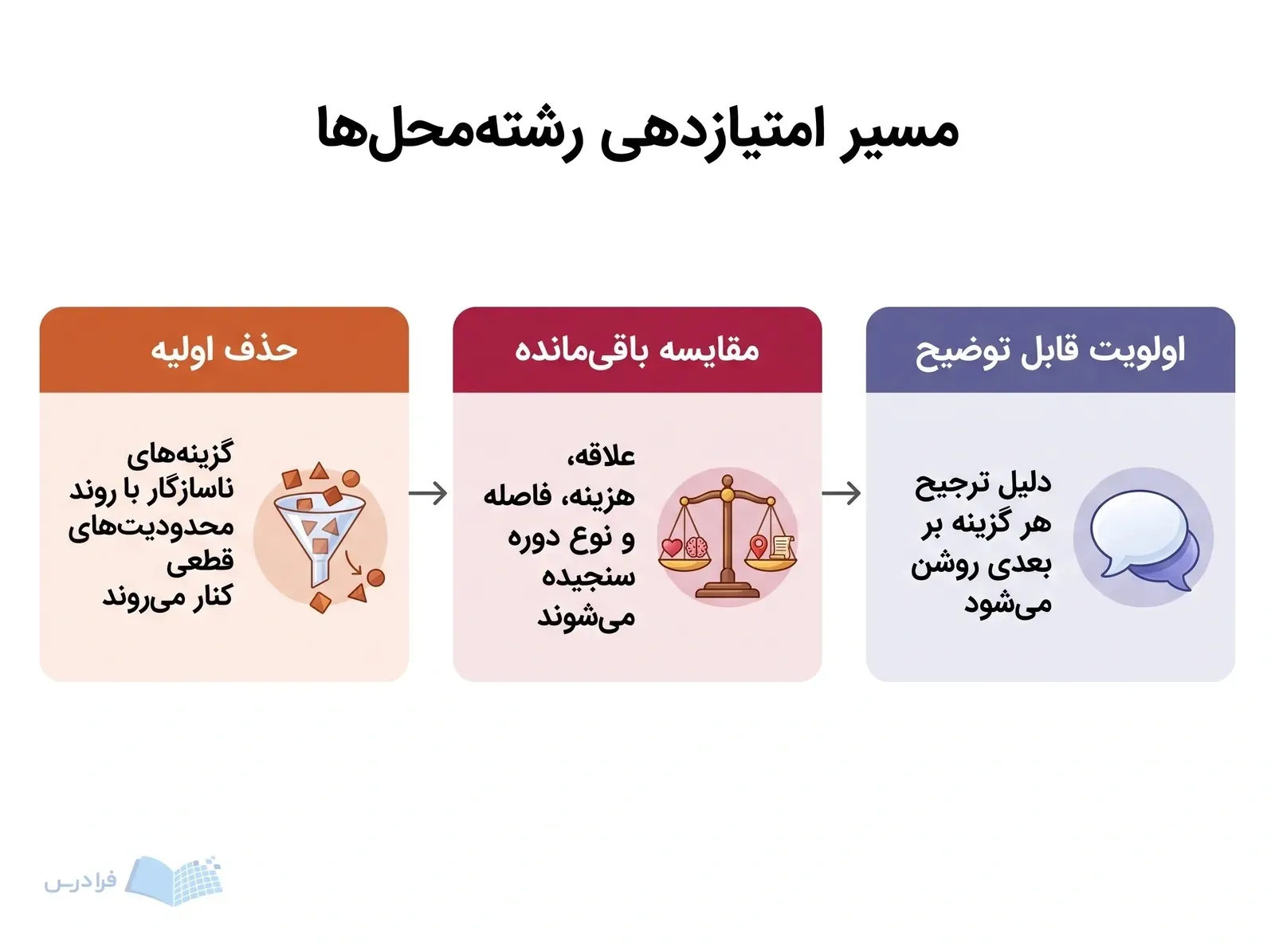 سه گام حذف گزینههای ناسازگار، مقایسه باقیمانده و ساخت اولویت قابل توضیح.