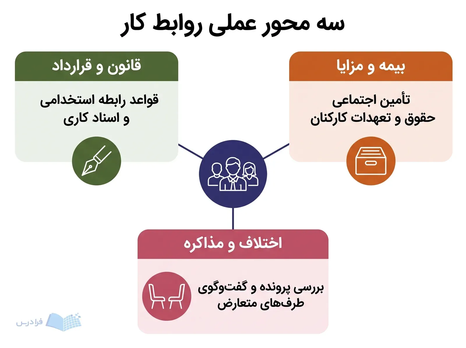 نمودار روابط کار با سه بخش قانون و قرارداد، بیمه و مزایا و اختلاف و مذاکره.