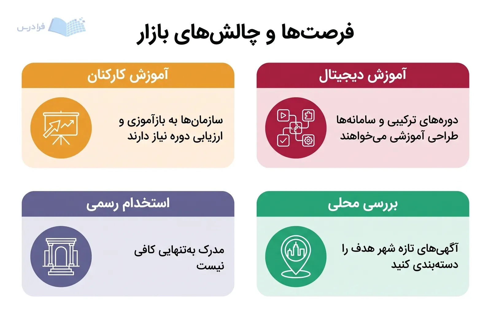 چهار پنل برابر درباره آموزش کارکنان، آموزش دیجیتال، استخدام رسمی و بررسی آگهی‌های محلی.