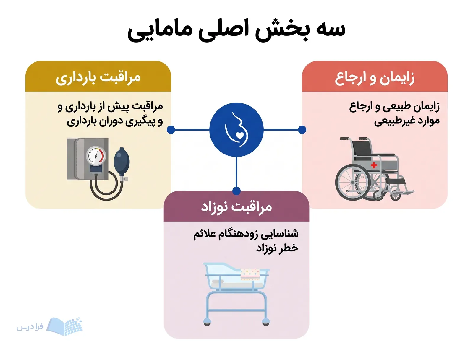نمودار مامایی با سه بخش مراقبت بارداری، زایمان و ارجاع، و مراقبت نوزاد.