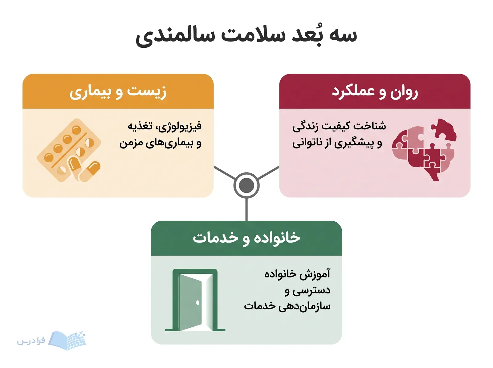 نمودار سه بخش زیست و بیماری، روان و عملکرد، و خانواده و خدمات در سلامت سالمندی.