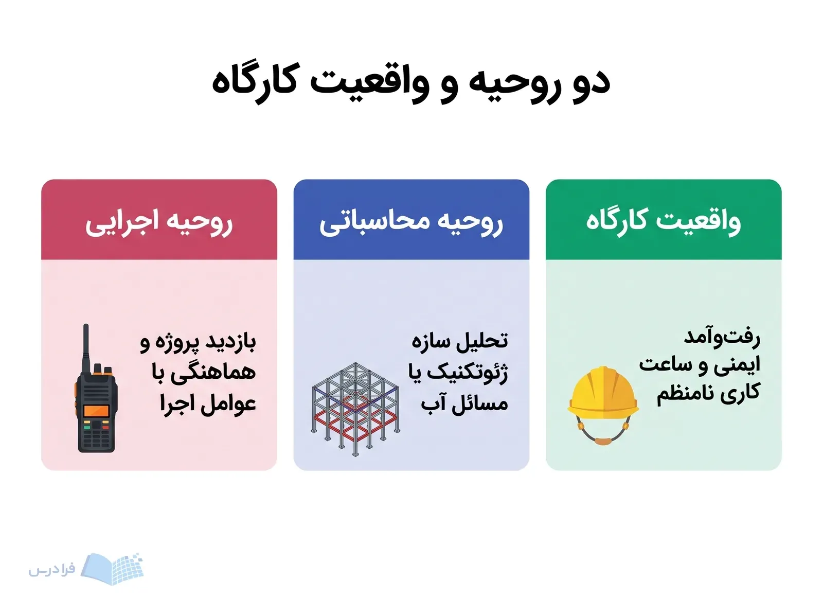 سه پنل روحیه اجرایی، روحیه محاسباتی و واقعیت‌های کارگاه را کنار هم نشان می‌دهند.