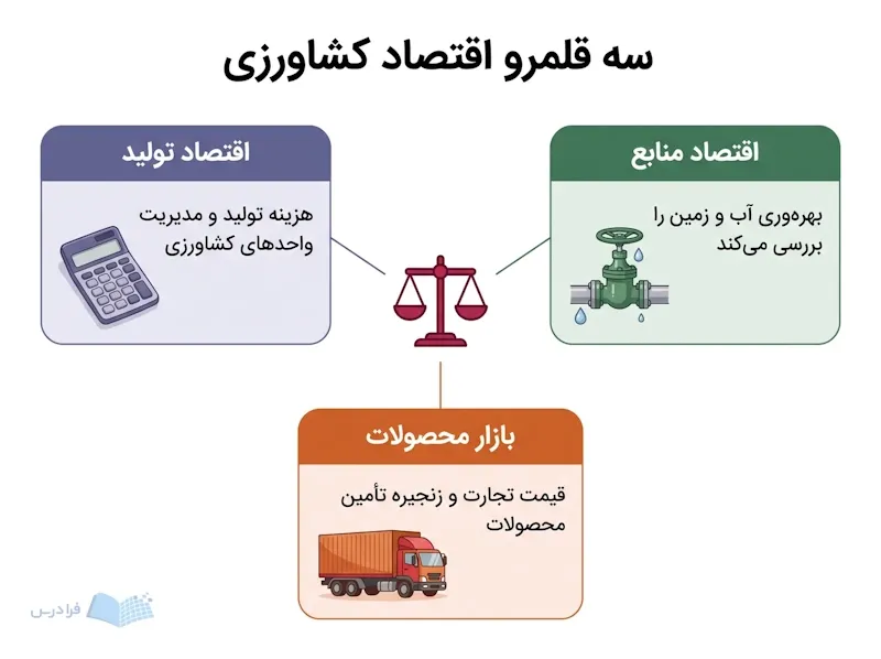 ترازوی مرکزی سه حوزه اقتصاد تولید منابع و بازار محصولات کشاورزی را پیوند می‌دهد.