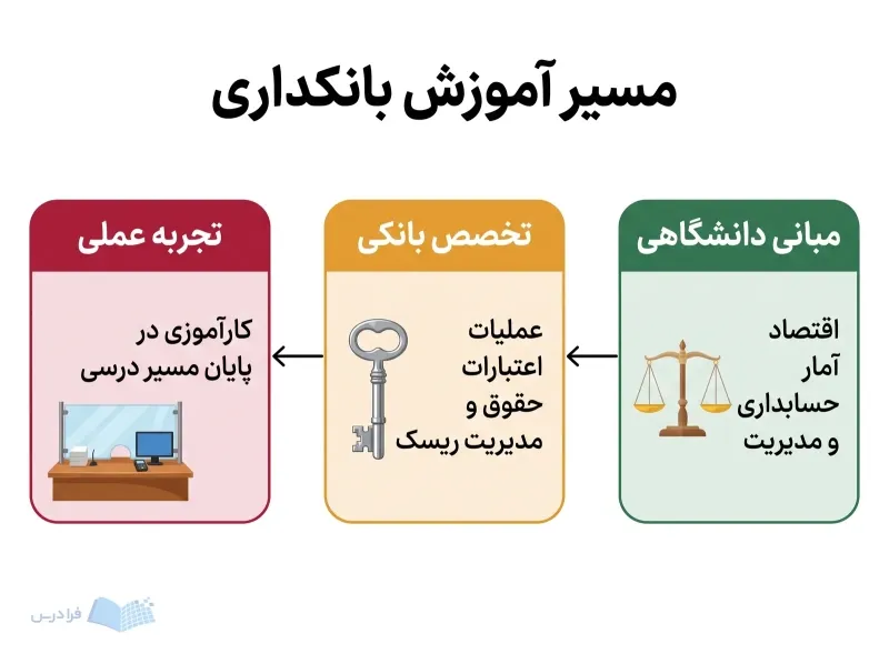 سه مرحله مبانی دانشگاهی، تخصص بانکی و کارآموزی مسیر درسی بانکداری را نشان میدهد.