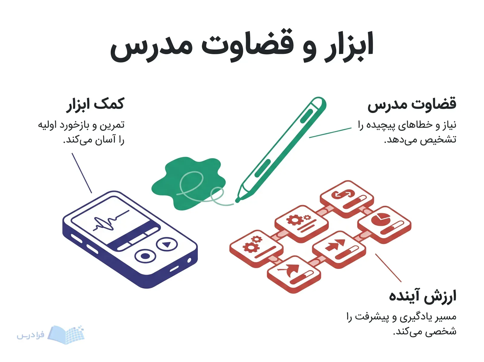 میز آموزش زبان با ضبط‌کننده صدا، قلم اصلاح و قطعه‌های مسیر یادگیری.