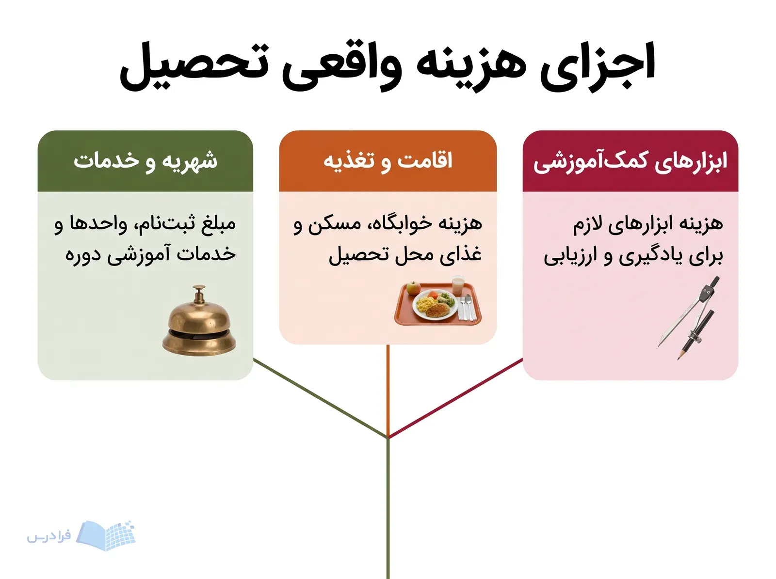 سه پنل، شهریه و خدمات، هزینه اقامت و تغذیه، و ابزارهای کمکآموزشی را جدا میکنند.