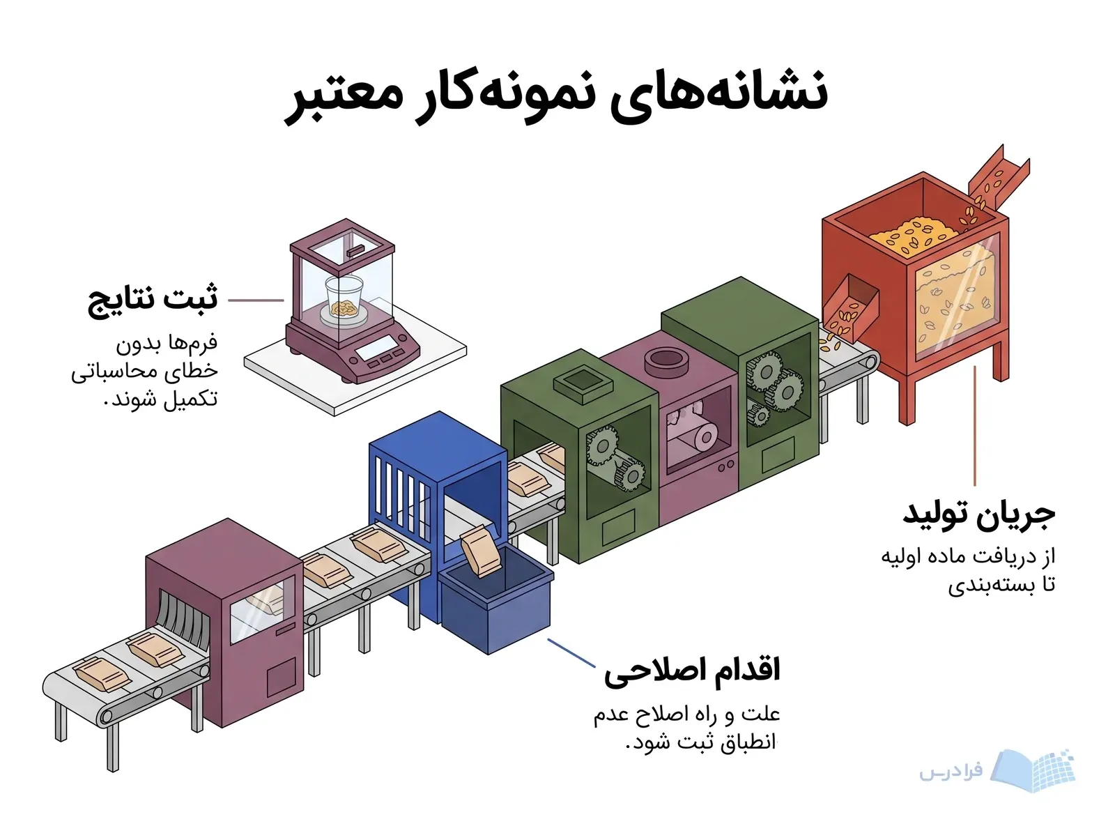 خط بستهبندی مواد غذایی با قیف دریافت، ترازوی آزمایشگاهی و دریچه جداسازی محصول.