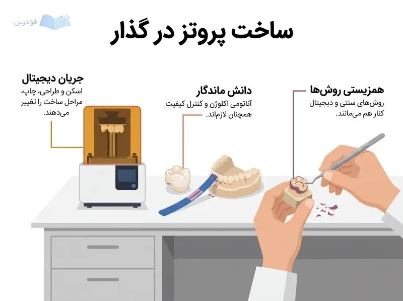 میز لابراتوار پروتز با چاپگر سه‌بعدی، نوار اکلوژن و الگوی مومی روکش