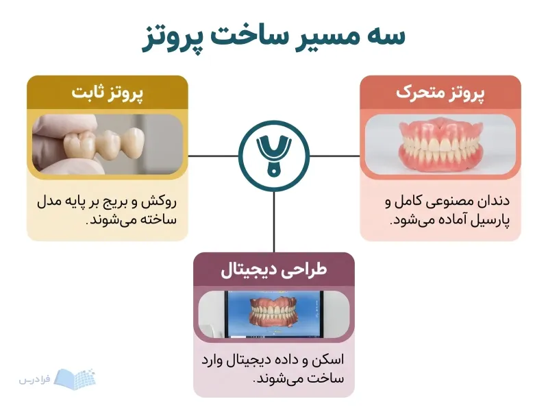 قالب دندانی مرکزی با سه شاخه پروتز ثابت، متحرک و طراحی دیجیتال