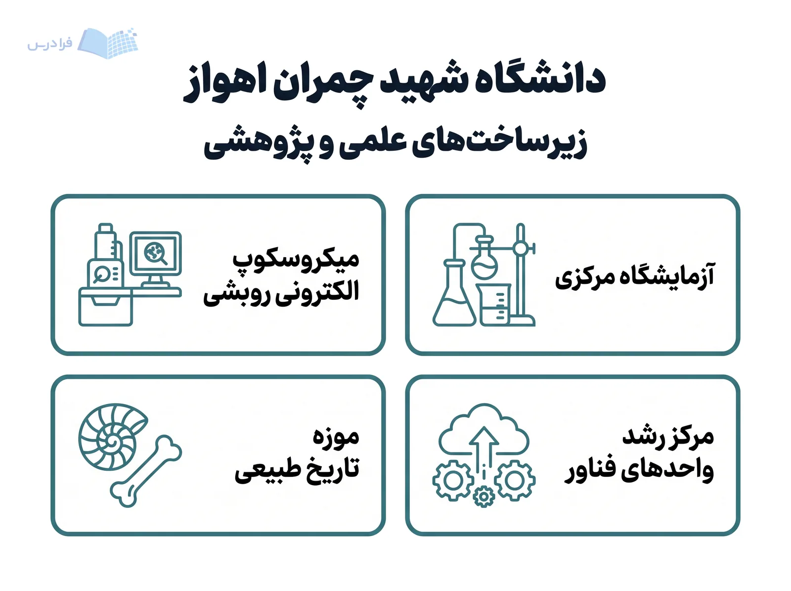 زیرساخت‌های دانشگاه شهید چمران اهواز شامل آزمایشگاه مرکزی، مرکز رشد واحدهای فناور و موزه تاریخ طبیعی است.