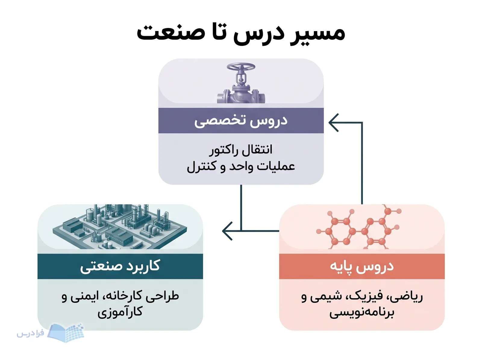 سه مرحله دروس پایه، تخصصی و کاربرد صنعتی در مسیر آموزشی مهندسی شیمی
