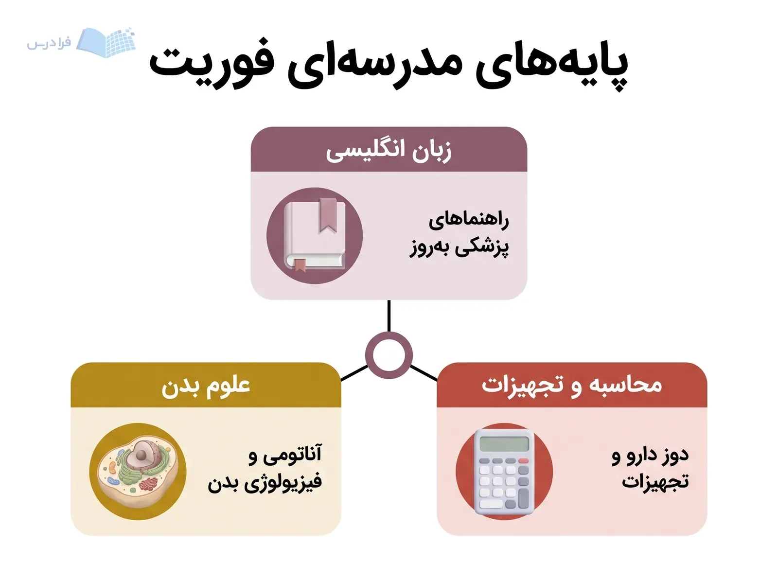 سه پنل علوم بدن، محاسبه و تجهیزات، و زبان انگلیسی با نمادهای متفاوت.