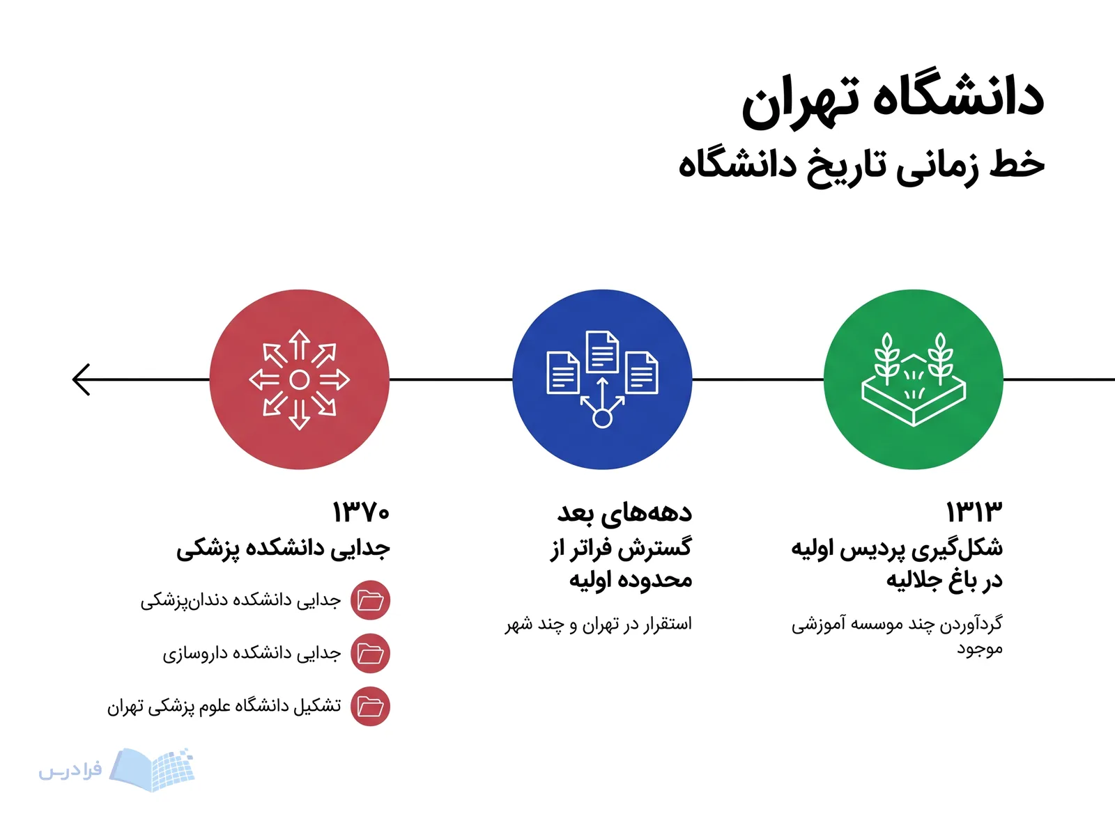خط زمانی دانشگاه تهران از شکلگیری در ۱۳۱۳ تا جدایی دانشکدههای پزشکی در ۱۳۷۰ را نشان میدهد.