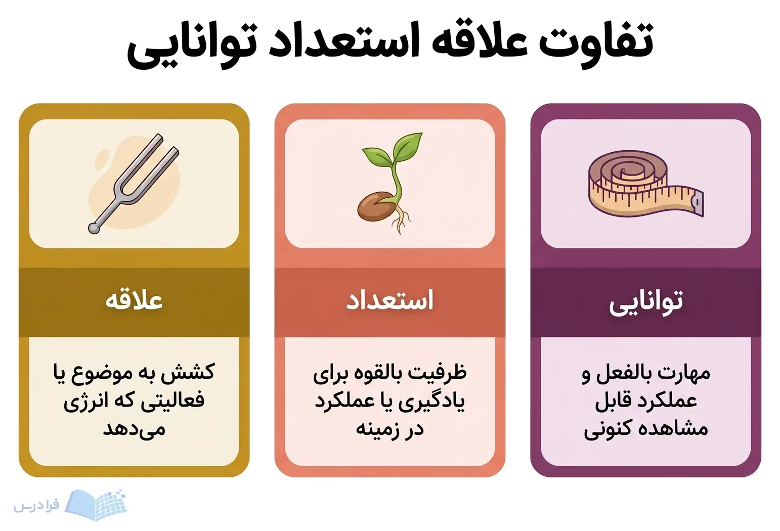 سه پنل علاقه، استعداد و توانایی را با معنا و نشانههای متفاوت از هم جدا میکنند.