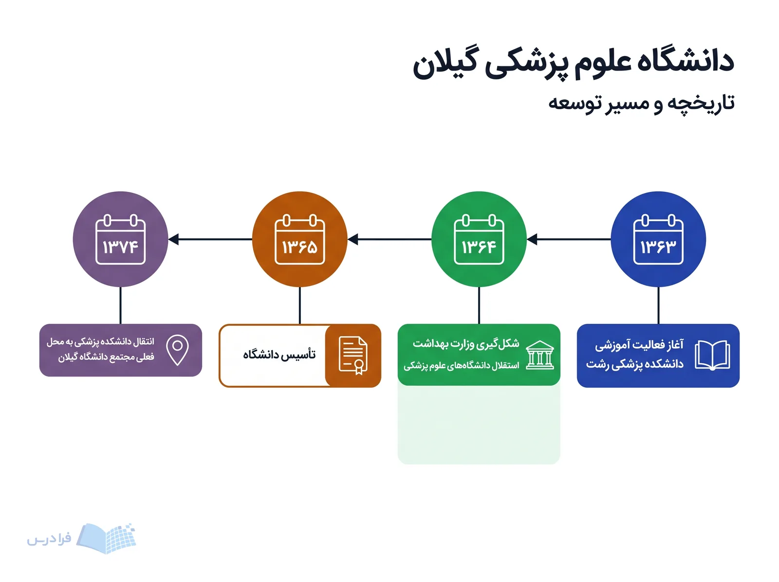 خط زمانی دانشگاه علوم پزشکی گیلان چهار گام توسعه را از ۱۳۶۳ تا ۱۳۷۴ نشان می‌دهد.