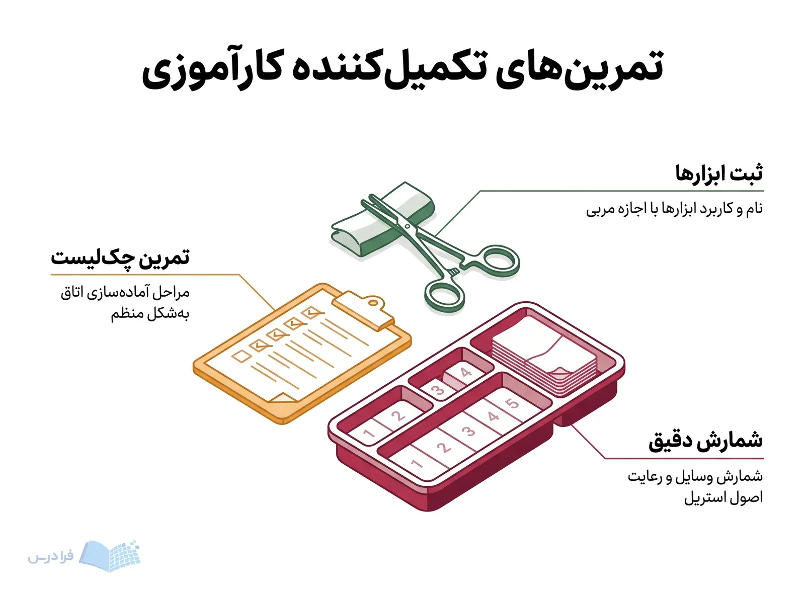 ایستگاه تمرینی آمادهسازی اتاق عمل با ابزار، چکلیست و گازهای استریل برای شمارش.