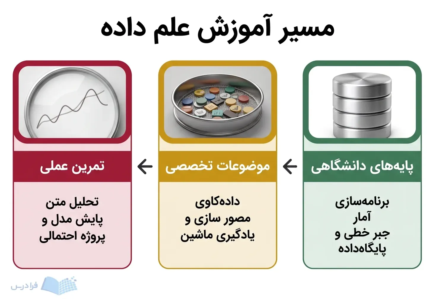 سه مرحله آموزش علم داده از پایههای دانشگاهی تا موضوعات تخصصی و تمرین عملی.