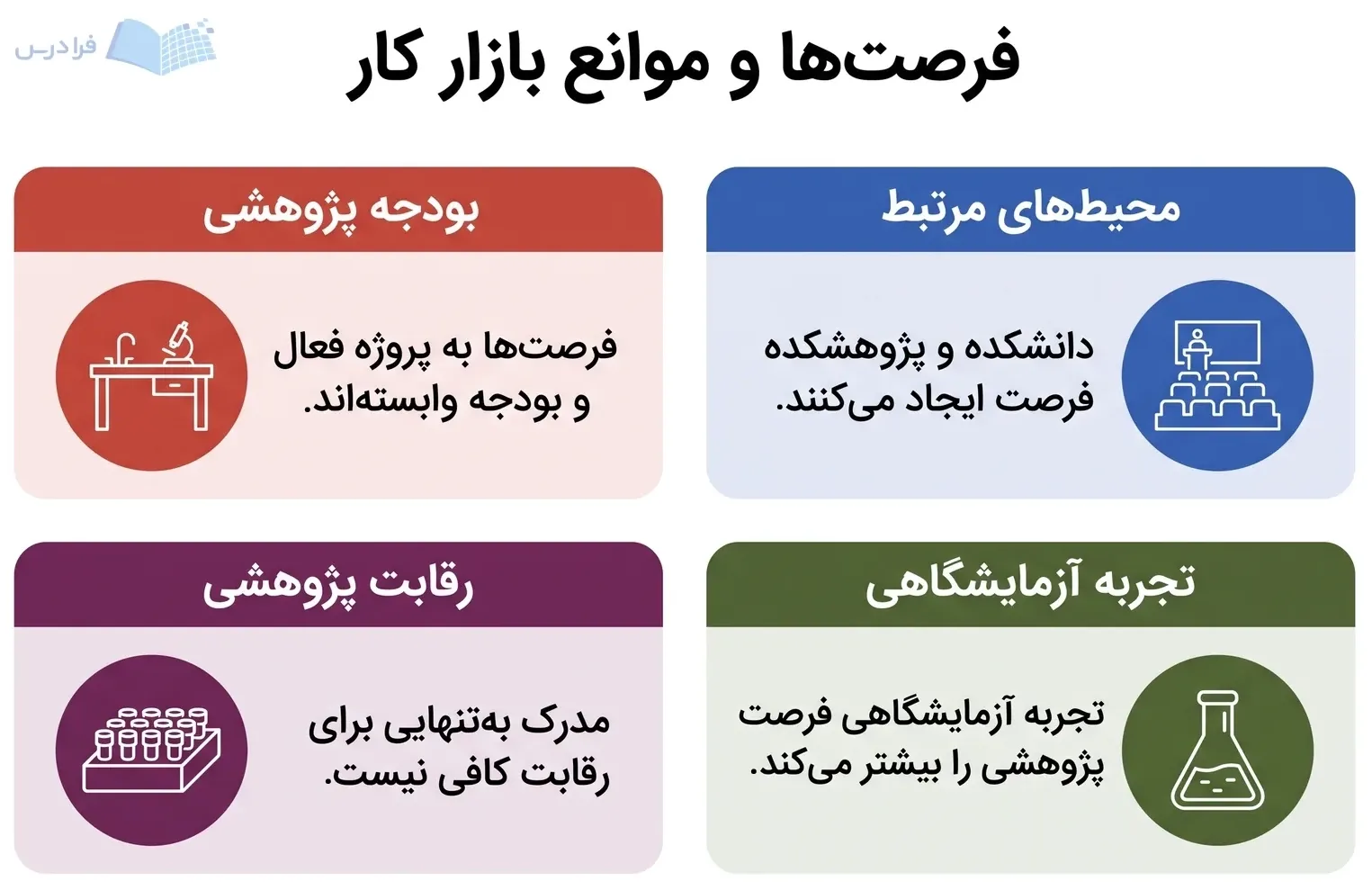 چهار بخش بازار کار علوم تشریحی درباره محیطهای مرتبط، مهارت، بودجه پژوهشی و رقابت.