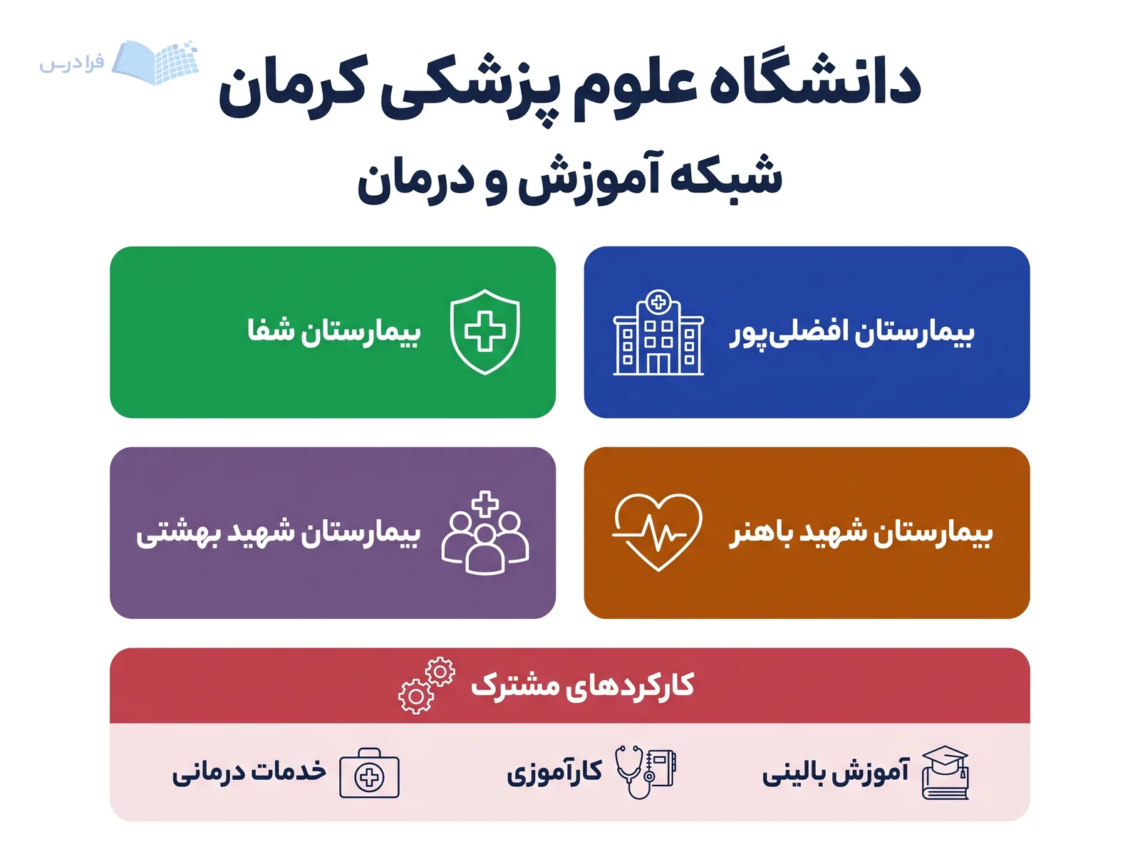 شبکه دانشگاه علوم پزشکی کرمان بیمارستانهای افضلیپور، شفا، شهید باهنر و شهید بهشتی را کنار هم نشان میدهد.