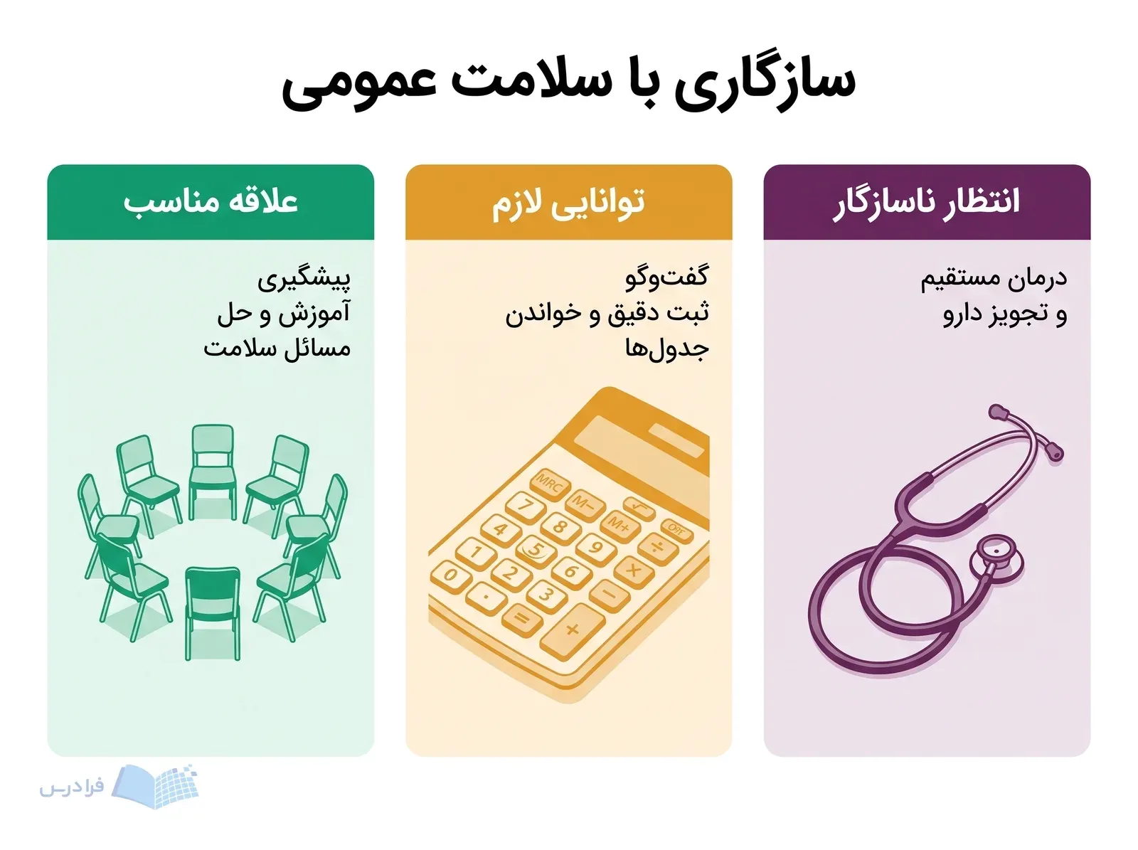 سه پنل علاقه به پیشگیری، توانایی کار با اطلاعات و انتظار درمان مستقیم را مقایسه می‌کنند.