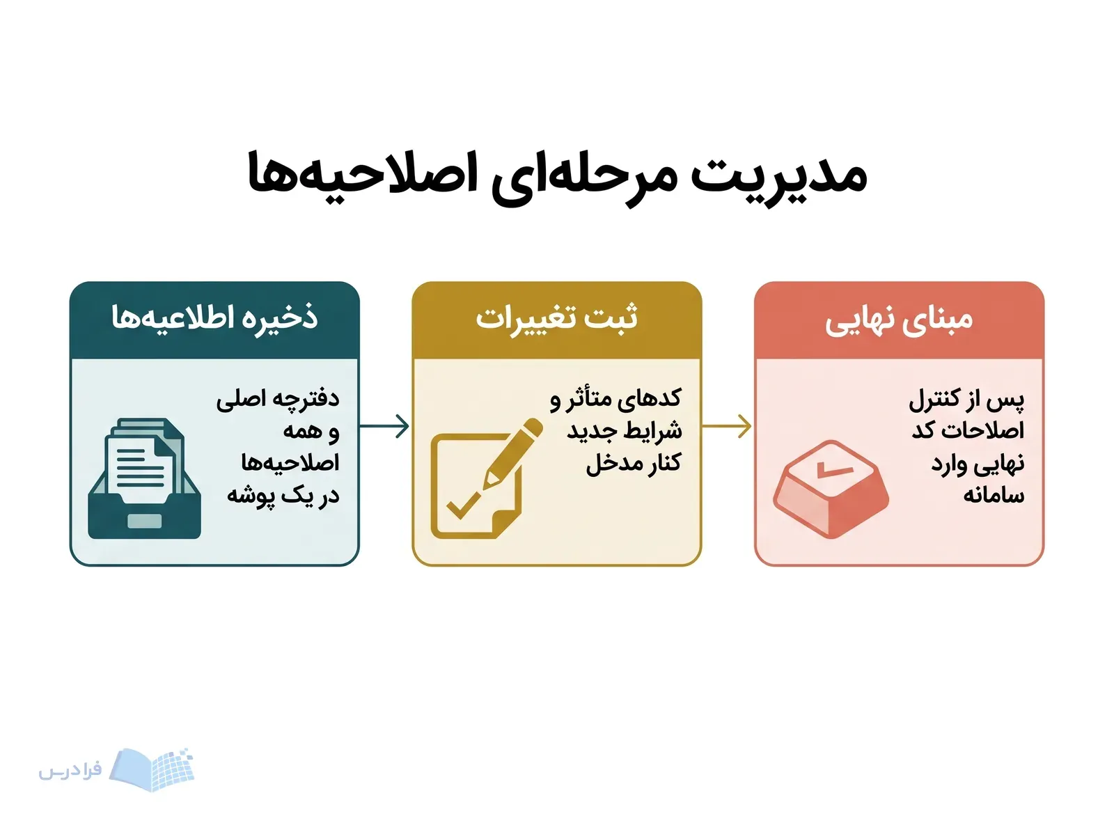 سه گام ذخیره اصلاحیه‌ها ثبت تغییرات و ورود کد نهایی به سامانه را نشان می‌دهد.