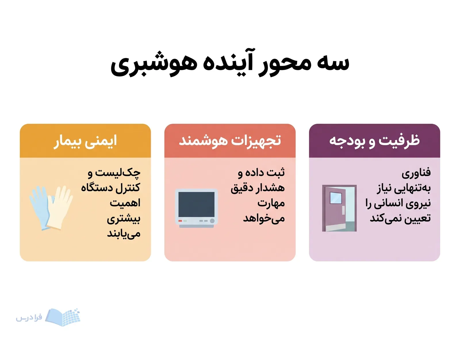 سه پنل ایمنی بیمار، تجهیزات هوشمند و ظرفیت مراکز را در آینده هوشبری نشان می‌دهند.