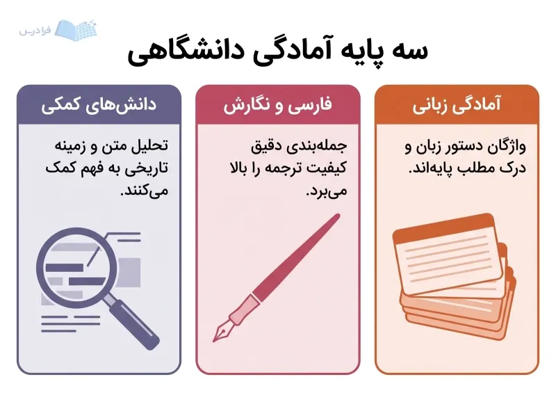 سه پنل آمادگی زبانی، فارسی و نگارش، و دانش‌های کمکی با کارت آموزشی، قلم و ذره‌بین