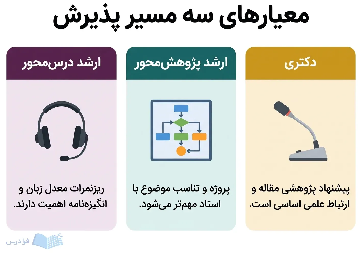 سه پنل معیارهای ارشد درس‌محور، ارشد پژوهش‌محور و دکتری را مقایسه می‌کنند.
