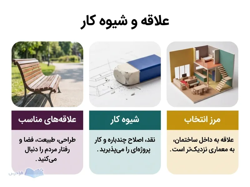 سه پنل علاقه‌های مناسب، شیوه کار و مرز انتخاب در معماری منظر