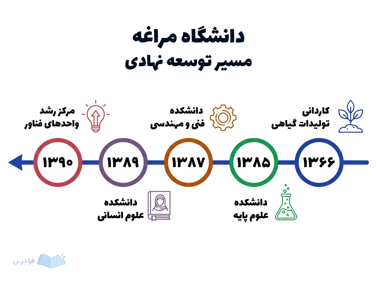 خط زمانی دانشگاه مراغه توسعه نهادی از کاردانی تولیدات گیاهی تا مرکز رشد را نشان میدهد.