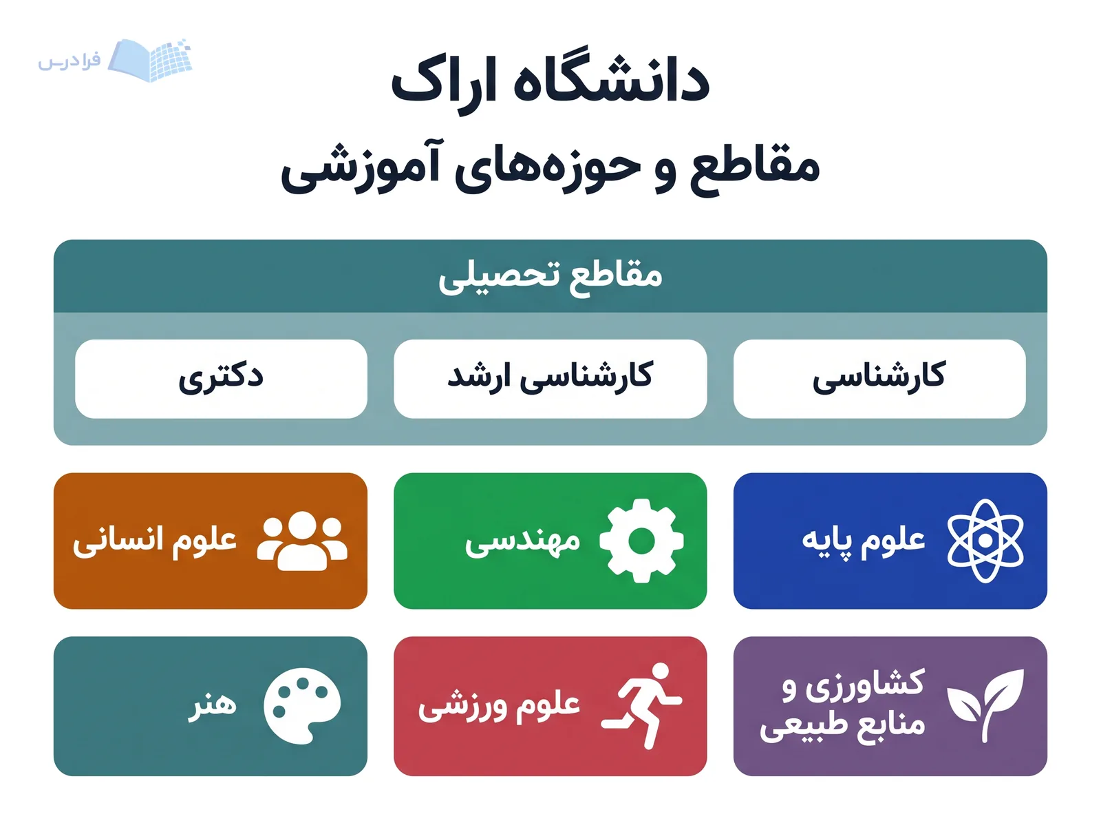 نوار مقاطع دانشگاه اراک، کارشناسی، کارشناسی ارشد و دکتری را کنار شش حوزه آموزشی نمایش می‌دهد.