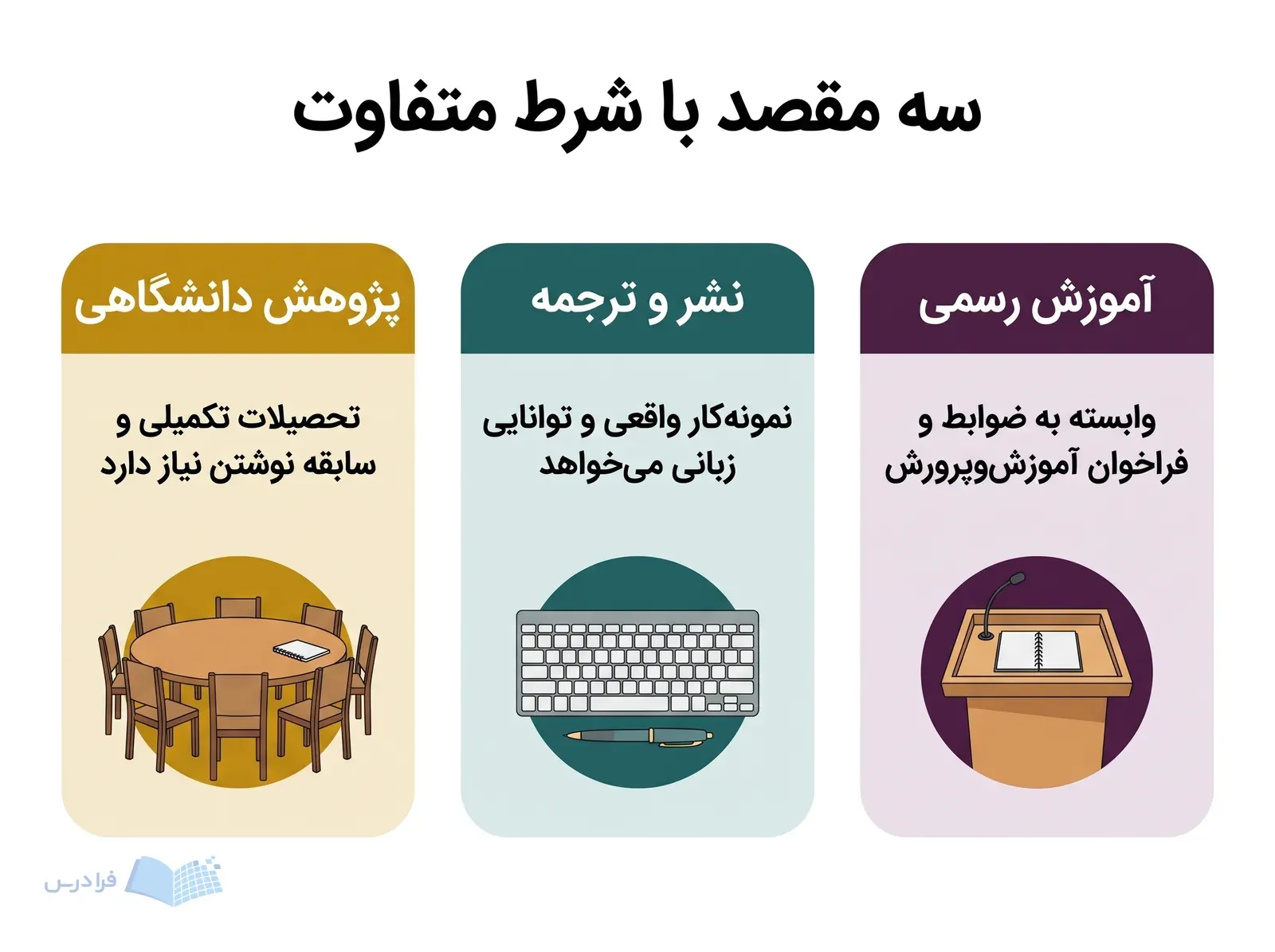 سه پنل آموزش رسمی، نشر و ترجمه و پژوهش دانشگاهی با شرایط ورود متفاوت.