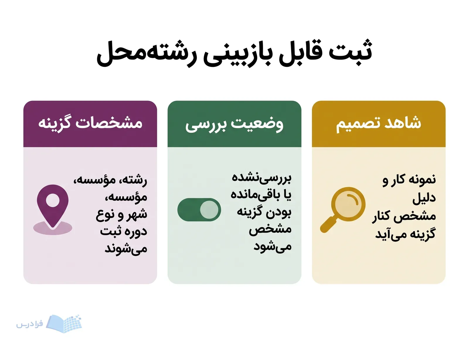 سه پنل، مشخصات گزینه، وضعیت بررسی و شاهد تصمیم رشتهمحل را با نمادهای ساده نشان میدهند.