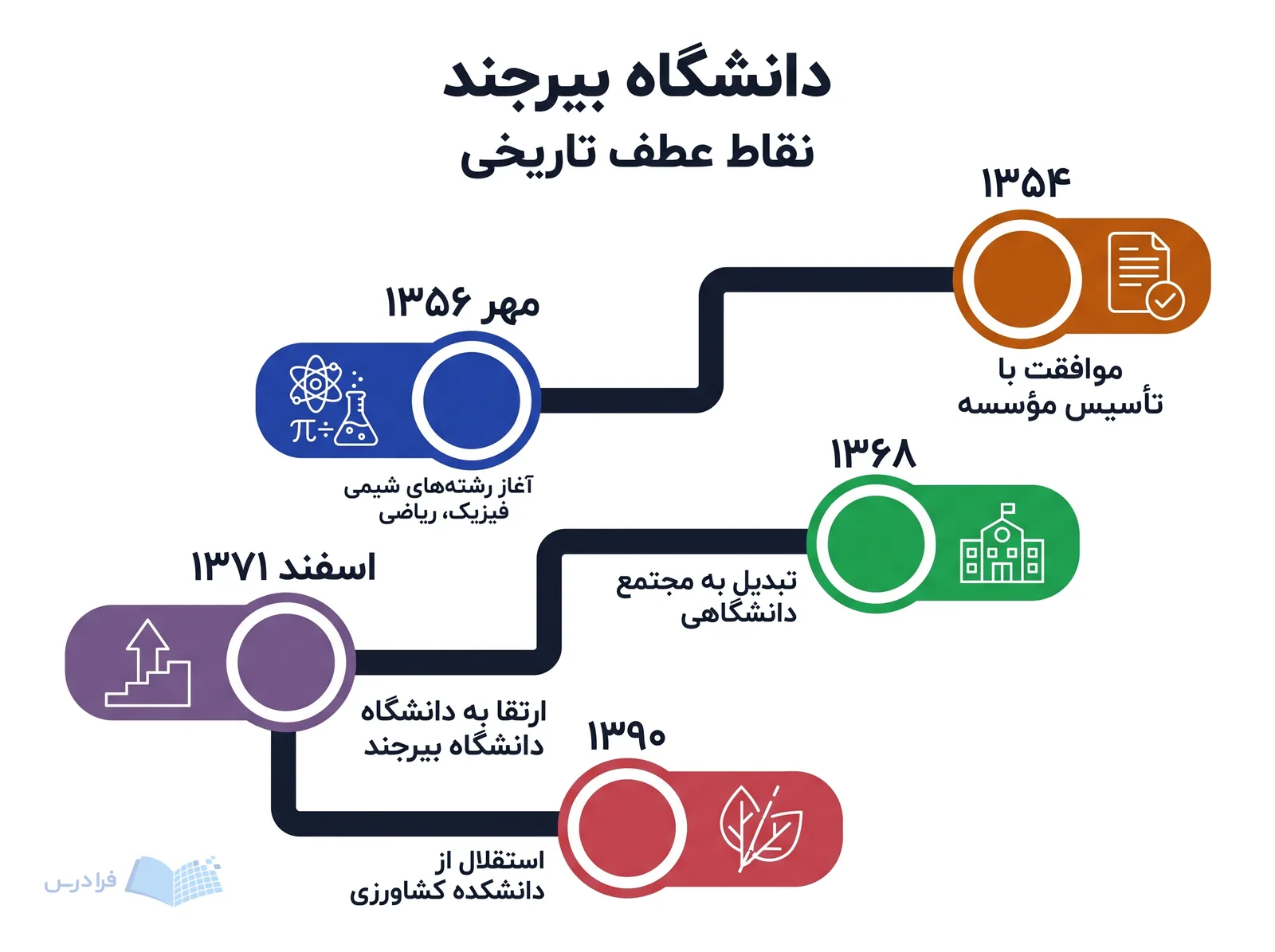 خط زمانی دانشگاه بیرجند پنج نقطه عطف را از تأسیس تا استقلال دانشکده نمایش می‌دهد.