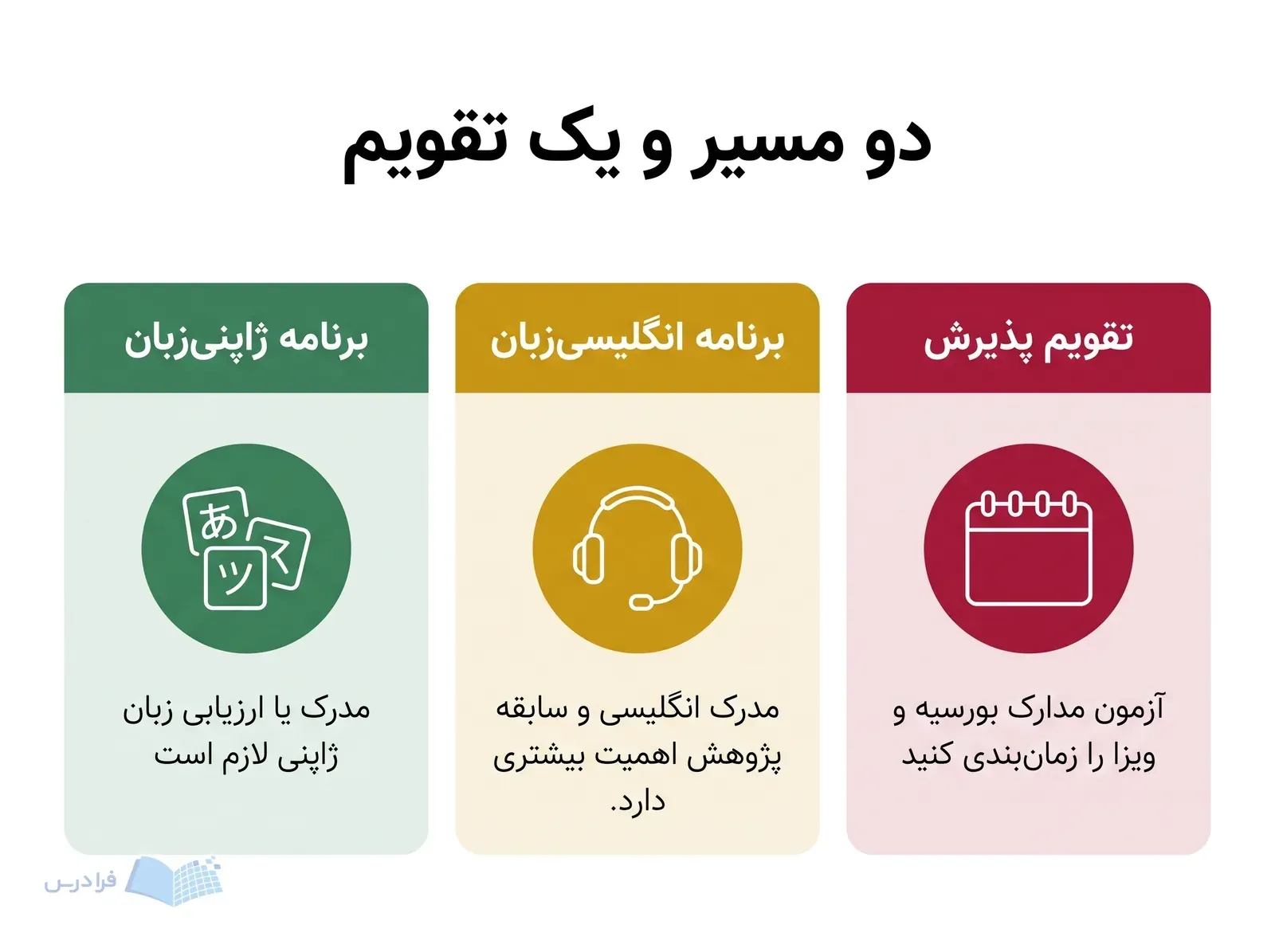 سه پنل برنامه ژاپنیزبان، برنامه انگلیسیزبان و تقویم پذیرش برای ادامه تحصیل خارج از کشور.