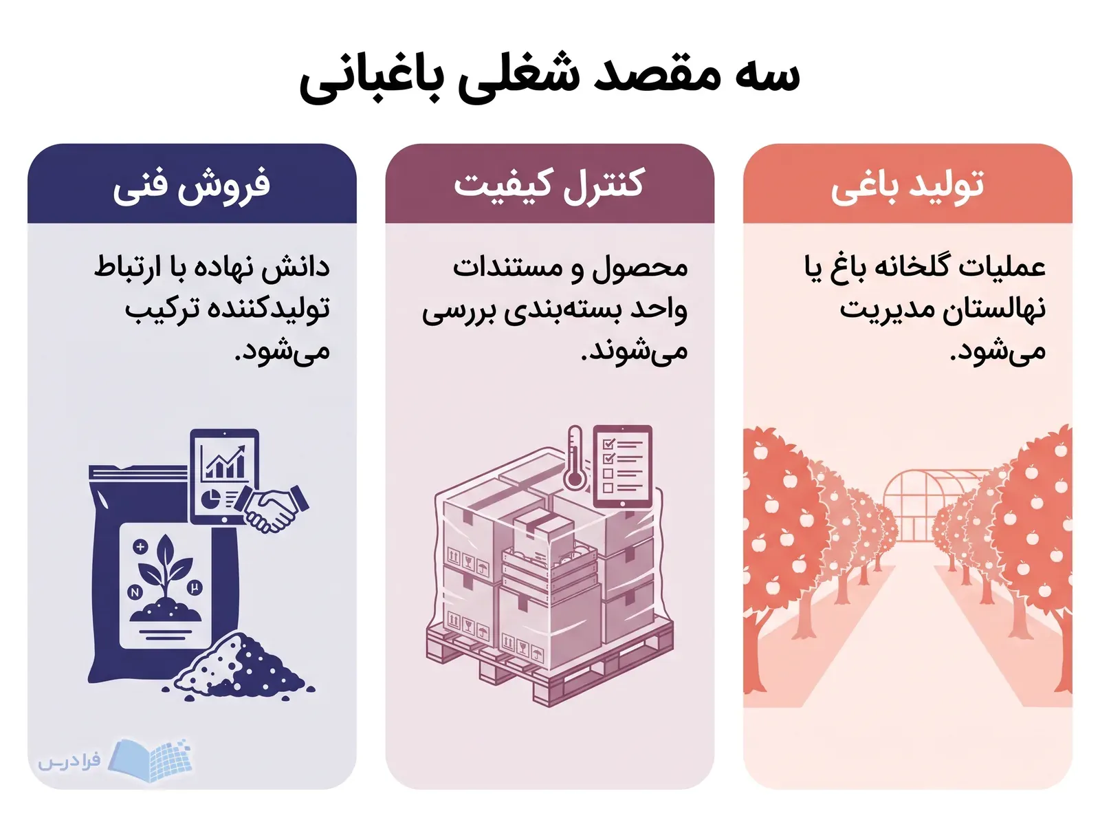 سه پنل تولید باغی، کنترل کیفیت و فروش فنی با ابزارهای متفاوت.