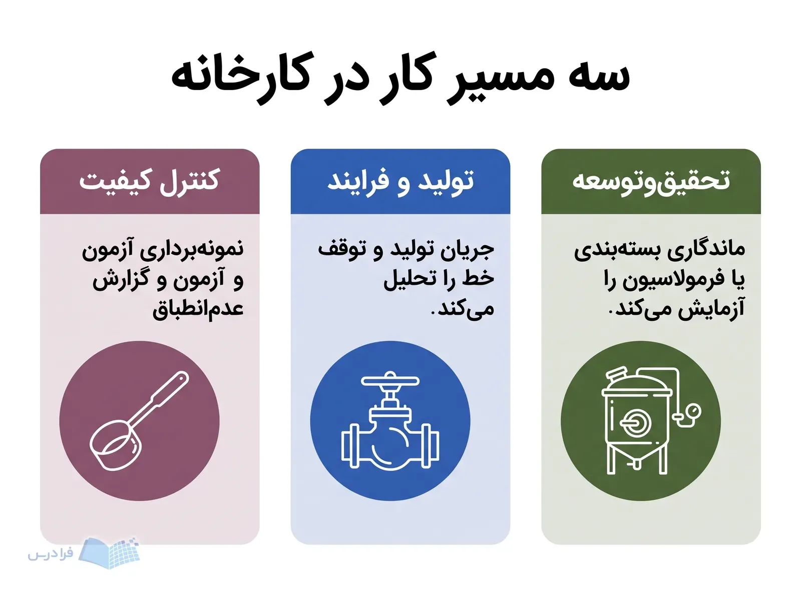 سه پنل کنترل کیفیت، تولید و فرایند و تحقیقوتوسعه با ابزارهای کاری متفاوت.
