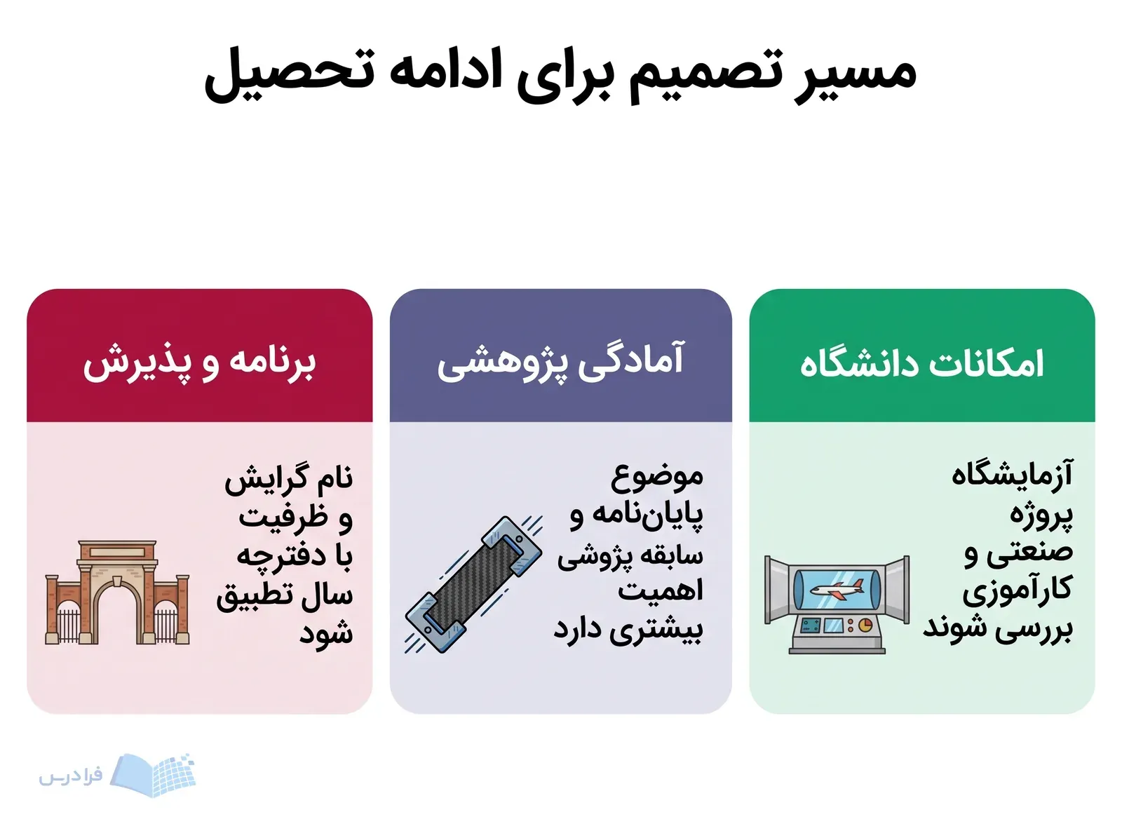 سه پنل برنامه پذیرش آمادگی پژوهشی و امکانات دانشگاه را برای ادامه تحصیل نشان میدهند.