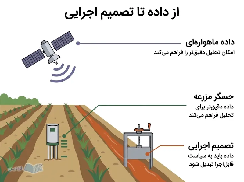 ماهواره، حسگر مزرعه و دریچه آبیاری در یک مزرعه، مسیر داده تا تصمیم اجرایی را نشان می‌دهند.