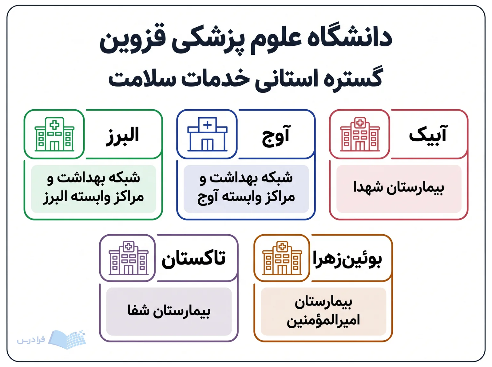 گستره استانی دانشگاه علوم پزشکی قزوین، مراکز سلامت آبیک، آوج، البرز، بوئینزهرا و تاکستان را دستهبندی میکند.
